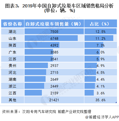 圖表3：2019年中國(guó)自卸式垃圾車區(qū)域銷售格局分析(單位：輛，%)