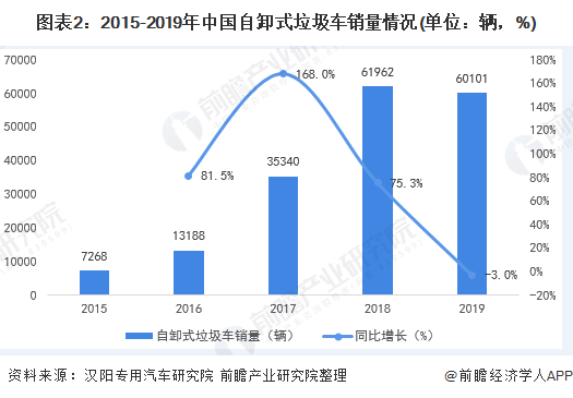 圖表2：2015-2019年中國(guó)自卸式垃圾車銷量情況(單位：輛，%)