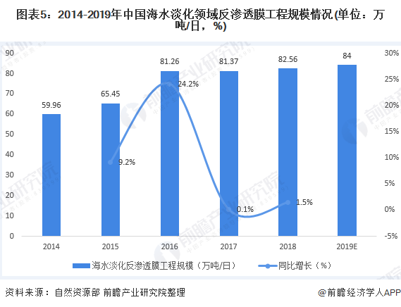 圖表5：2014-2019年中國海水淡化領(lǐng)域反滲透膜工程規(guī)模情況(單位：萬噸/日，%)