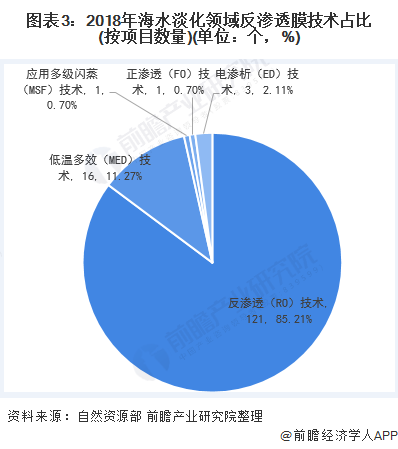 圖表3：2018年海水淡化領(lǐng)域反滲透膜技術(shù)占比(按項目數(shù)量)(單位：個，%)