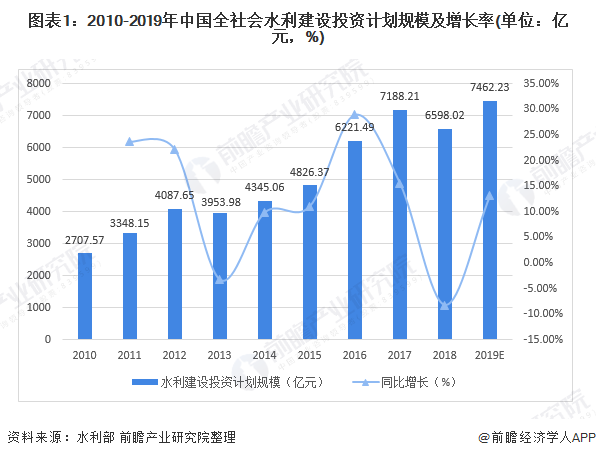 圖表1：2010-2019年中國全社會(huì)水利建設(shè)投資計(jì)劃規(guī)模及增長率(單位：億元，%)