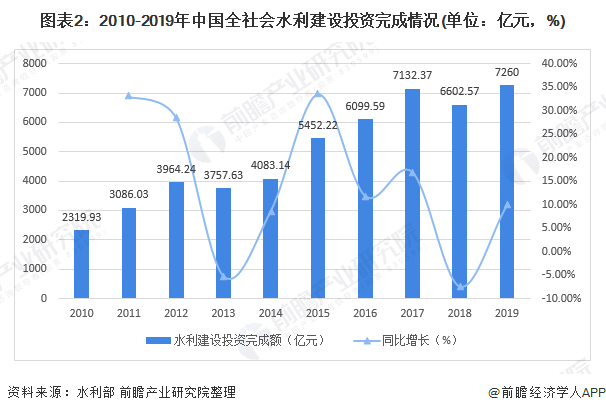 圖表2：2010-2019年中國全社會(huì)水利建設(shè)投資完成情況(單位：億元，%)