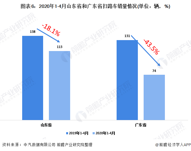 圖表6：2020年1-4月山東省和廣東省掃路車銷量情況(單位：輛，%)