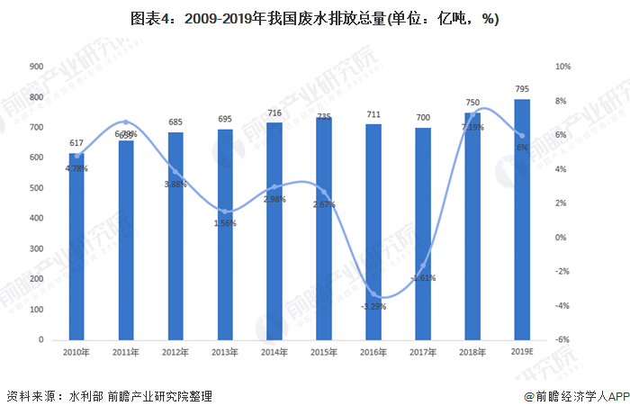 圖表4：2009-2019年我國廢水排放總量(單位：億噸，%)