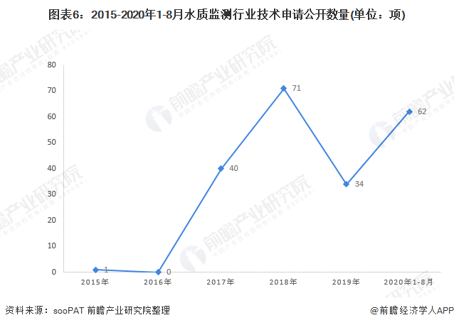 圖表6：2015-2020年1-8月水質(zhì)監(jiān)測行業(yè)技術(shù)申請公開數(shù)量(單位：項(xiàng))