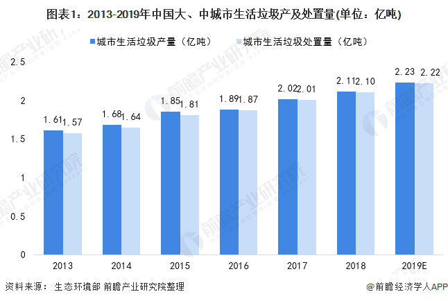 圖表1：2013-2019年中國大、中城市生活垃圾產及處置量(單位：億噸)