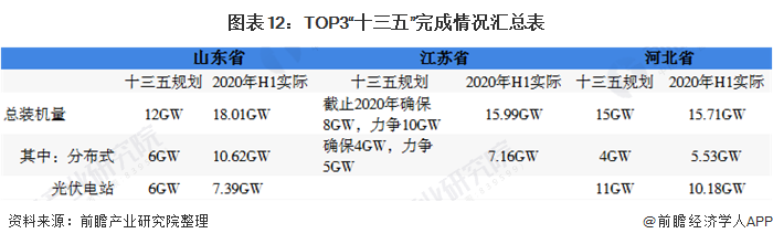 圖表12：TOP3&ldquo;十三五&rdquo;完成情況匯總表
