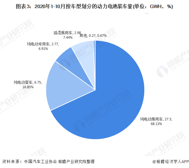 圖表3：2020年1-10月按車型劃分的動力電池裝車量(單位：GWH，%)