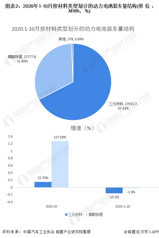 圖表2：2020年1-10月按材料類型劃分的動力電池裝車量結(jié)構(gòu)(單位：MWh，%)