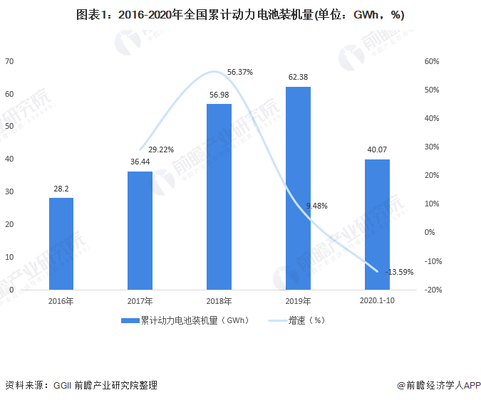 圖表1：2016-2020年全國累計(jì)動力電池裝機(jī)量(單位：GWh，%)