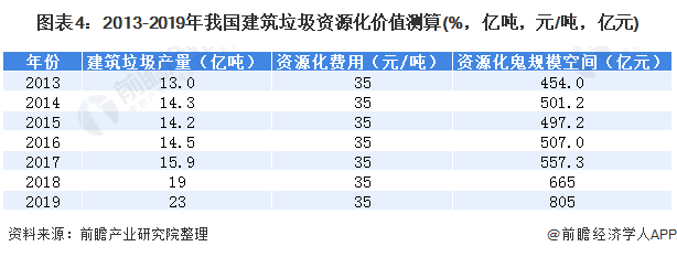 圖表4：2013-2019年我國建筑垃圾資源化價值測算(%，億噸，元/噸，億元)