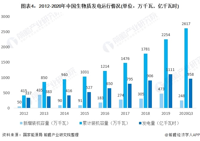 圖表4：2012-2020年中國(guó)生物質(zhì)發(fā)電運(yùn)行情況(單位：萬(wàn)千瓦，億千瓦時(shí))