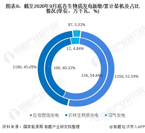 圖表6：截至2020年9月底各生物質(zhì)發(fā)電新增/累計(jì)裝機(jī)及占比情況(單位：萬(wàn)千瓦，%)