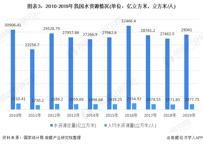 圖表3：2010-2019年我國水資源情況(單位：億立方米，立方米/人)