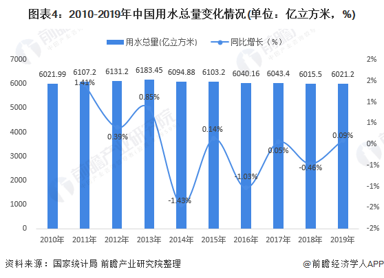 圖表4：2010-2019年中國用水總量變化情況(單位：億立方米，%)