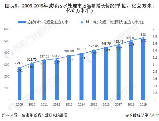 圖表6：2009-2019年城鎮(zhèn)污水處理市場容量增長情況(單位：億立方米，億立方米/日)