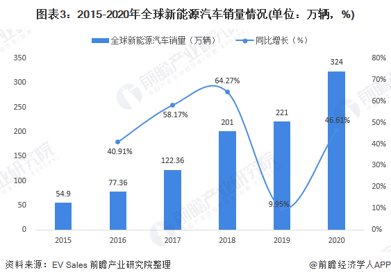 圖表3：2015-2020年全球新能源汽車銷量情況(單位：萬(wàn)輛，%)