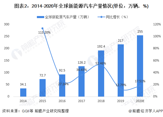 圖表2：2014-2020年全球新能源汽車產(chǎn)量情況(單位：萬(wàn)輛，%)