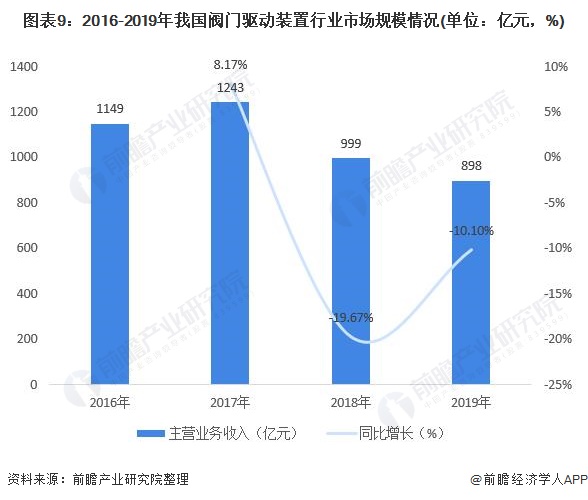 圖表9：2016-2019年我國閥門驅(qū)動(dòng)裝置行業(yè)市場規(guī)模情況(單位：億元，%)