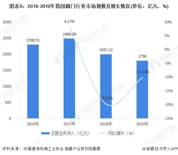 圖表8：2016-2019年我國閥門行業(yè)市場規(guī)模及增長情況(單位：億元，%)